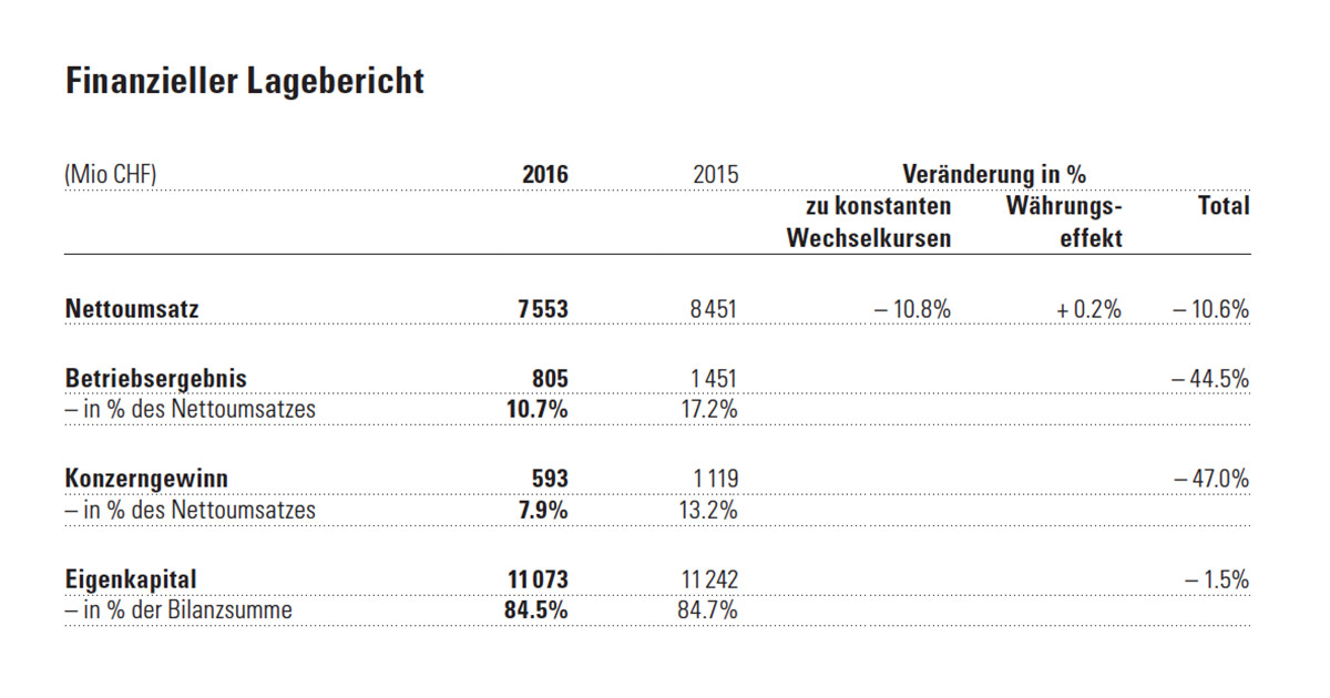 Denn die Realität ist grau genug. Der finanzielle Lagebericht beweist: Die Swatch Group musste 2016 ein Minus auf allen Ebenen hinnehmen.