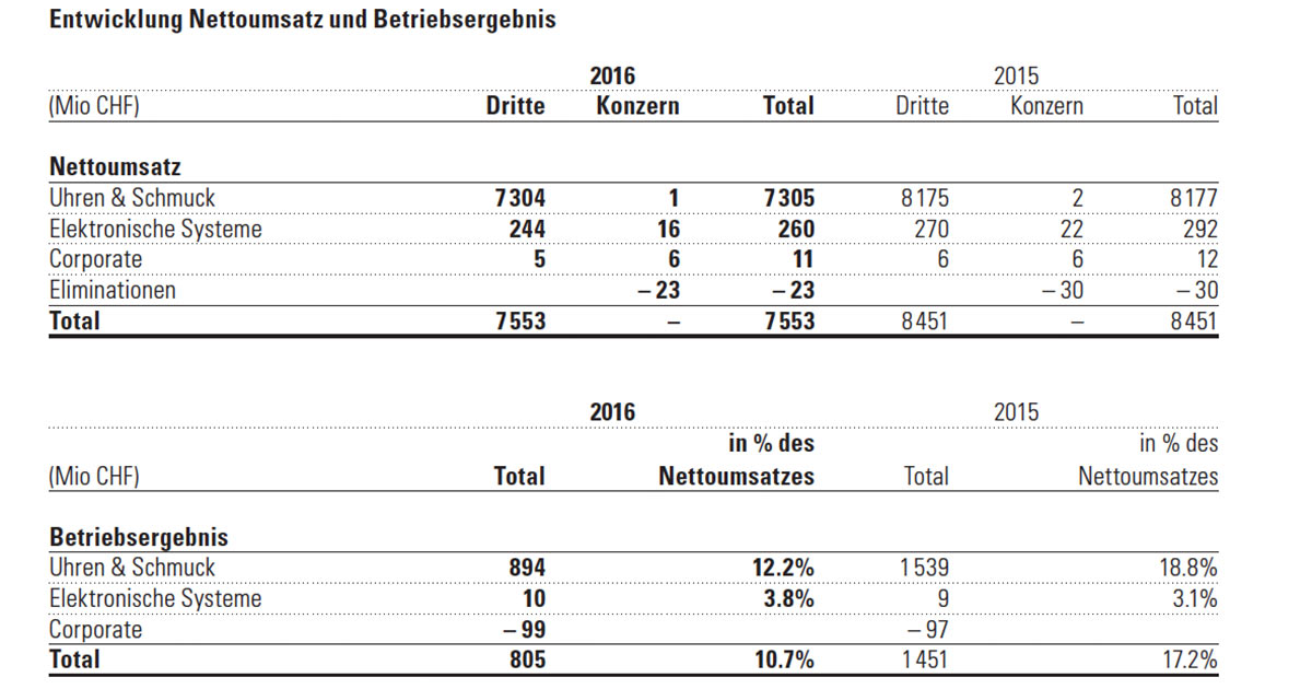 ... es mit nüchternen Zahlen zu Nettoumsatz und Betriebsergebnis weitergeht.