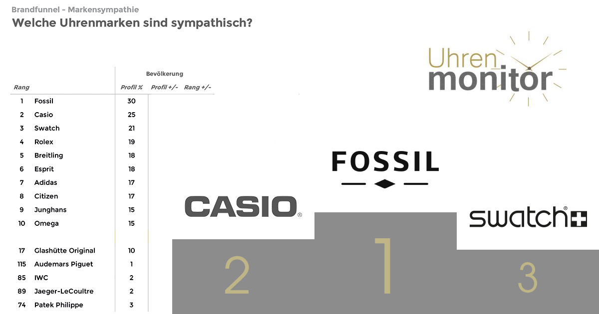 Der Uhren-Monitor zeigt: Fossil ist für die Befragten die sympatischste Uhrenmarke. Hat Fossil auch beim Handel diese Sympathie-Punkte?