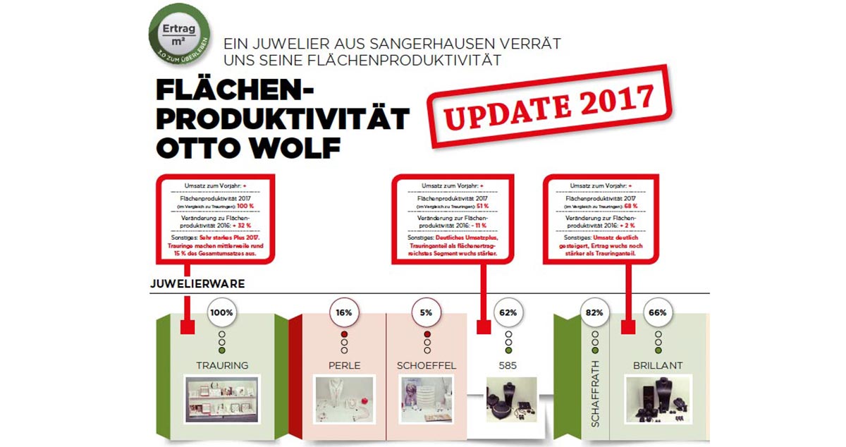 Die Gewinner 2016 waren die Retter 2017: Trauringe und Brillantschmuck sind die ertragreichsten Segmente bei Juwelier Otto Wolf.