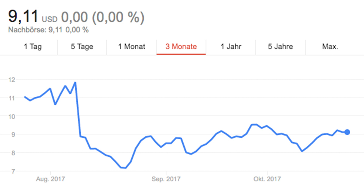 Die Drei-Monats-Analyse zeigt, dass der Kurs im August schon mal besser war – aber auch schon schlechter. Wie wird sich Fossil entwickeln?