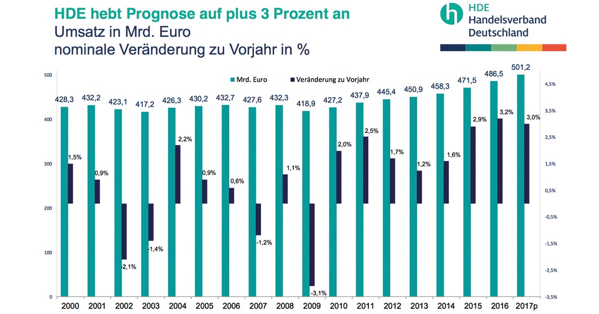 Für 2017 hat der HDE bereits im achten Jahr in Folge ein Umsatzplus in Aussicht gestellt. Vor allem der Online-Handel boomt. Trotz ausgabefreudiger Verbraucher müssen kleine Läden aber weiter um ihre Existenz kämpfen (Quelle: Statistisches Bundesamt).