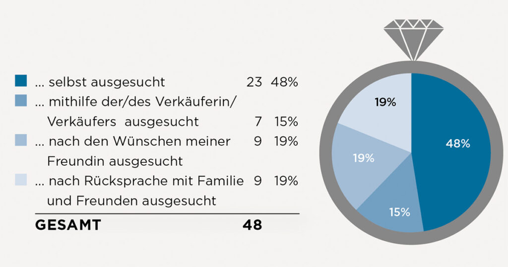 Umfrage Hochzeitsmesse | Nur für Männer: Ich habe den Verlobungsring …