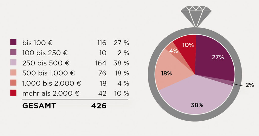 Umfrage Hochzeitsmesse | Was hat der Verlobungsring gekostet, den du verschenkt hast (Männer) bzw. was erwartest du, was er gekostet hat (Frauen)?