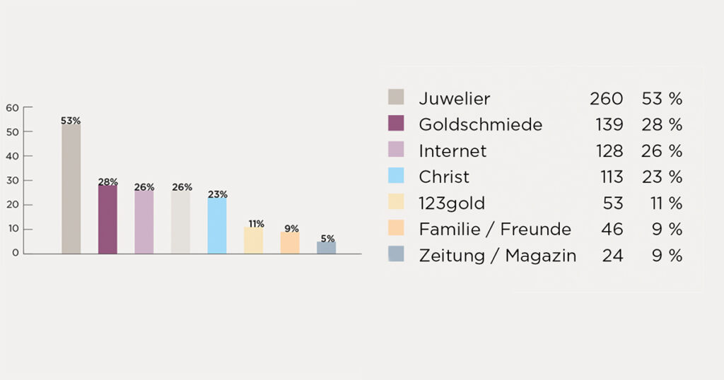 Hochzeitsmesse Umfrage | Wo hast du dich über Eheringe informiert und wo gekauft?