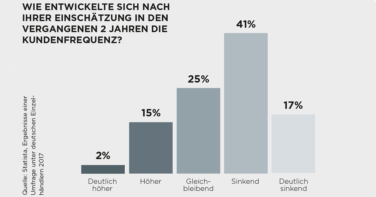 Eine Umfrage unter deutschen Einzelhändlern im vergangenen Jahr ergab: Für 58 % entwickelte sich die Kundenfrequenz sinkend beziehungsweise deutlich sinkend.