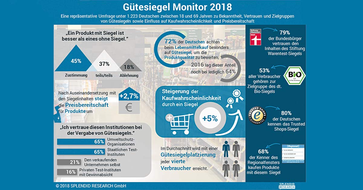 Einige der Ergebnisse des „Gütesiegel Monitor 2018“.