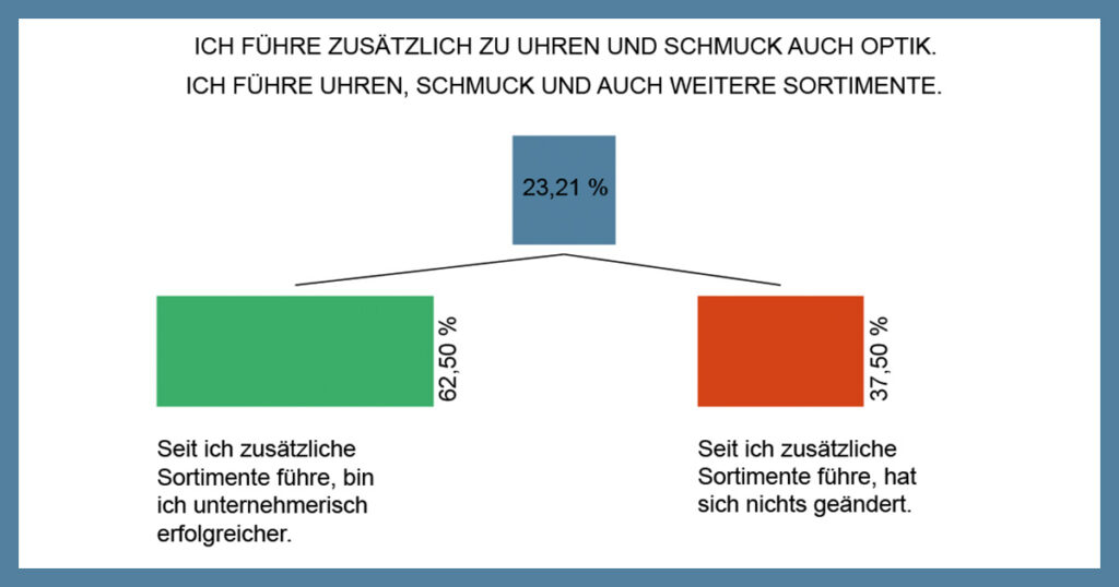 Ergebnis Zusatz-Sortimente | Blitzumfrage Sortiments-Erweiterung