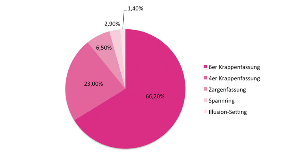 Das beliebteste Verlobungsring-Design ist die 6er Krappenfassung.