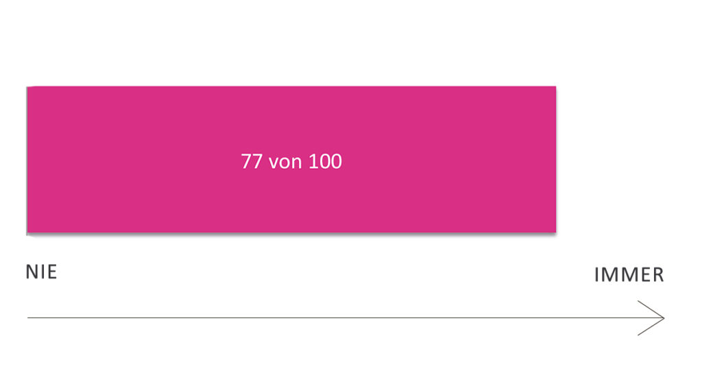 Durchschnittlich wird bereits 77 Mal (von 100) auf die Passgenauigkeit von Verlobungs- und Trauring hingewiesen.