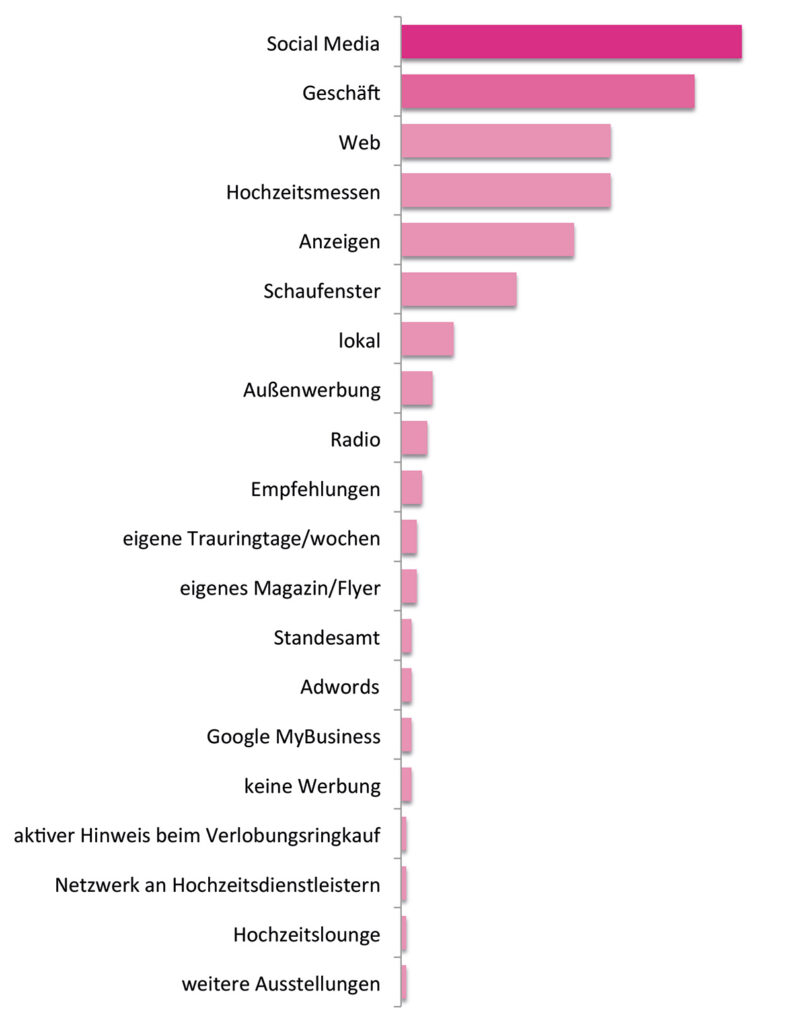 Wo werben Sie? Reihung nach Häufigkeiten Ihrer Nennung.