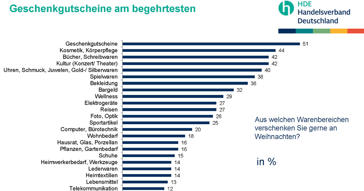 40 % der Deutschen verschenken gerne Uhren und Schmuck.