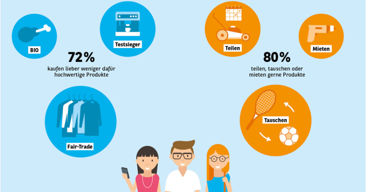 Millennials: Verantwortungsbewusster Konsum statt Kaufrausch (Studie Konsumbarometer 2018 - obs/Consors Finanz).