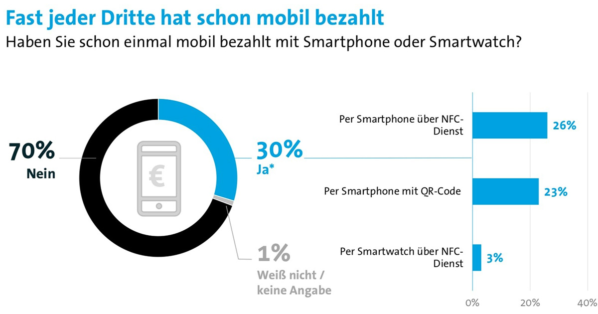 70 % der von der Bitkom Befragten haben noch nicht mobil gezahlt.