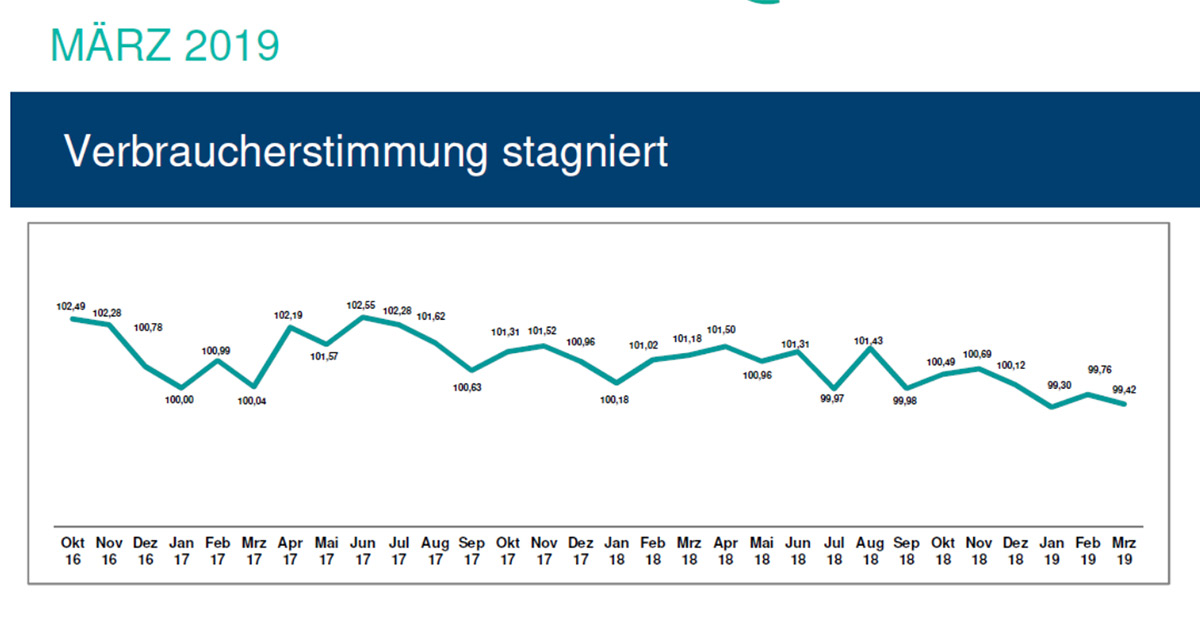 Das HDE-Konsumbarometer zeigt: Die Stimmung der Verbraucher verharrt auf Vormonats-Niveau, ist sogar etwas schlechter geworden.