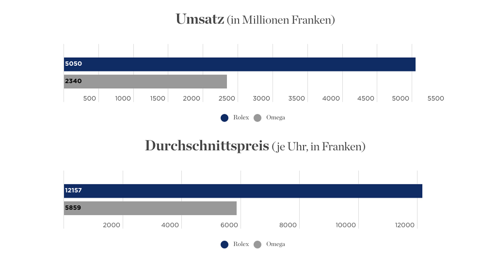 Umsatz und Durchschnittspreis der beiden marken Rolex und Omega im Vergleich.