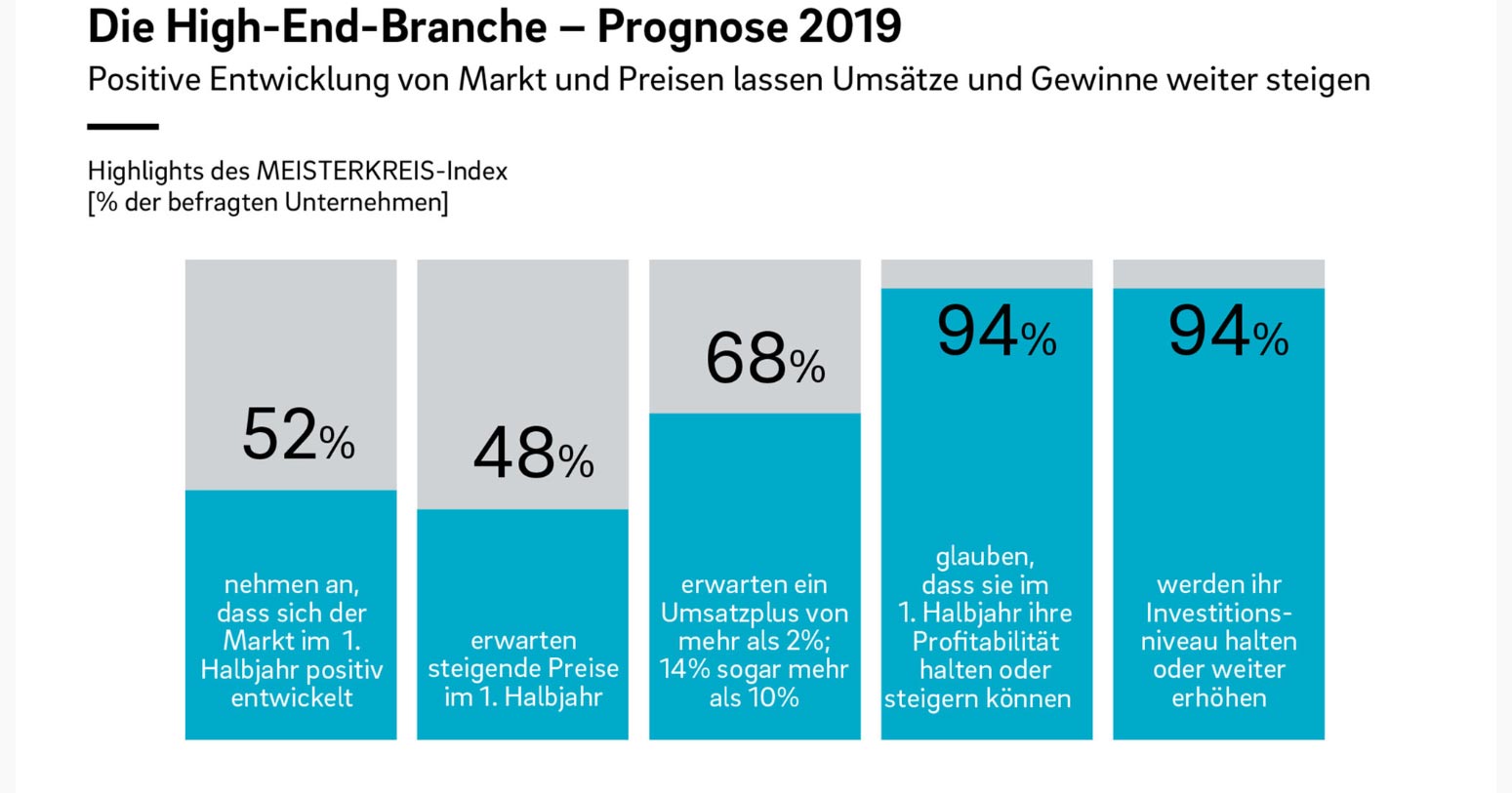 Auch für das laufende Jahr sind die Aussichten durchweg positiv (Grafik: Meisterkreis-Index, Roland Berger).