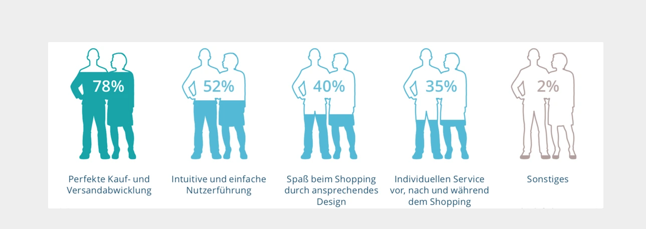 Eine perfekte Kauf- und Versandabwicklung ist für 78 % der Befragten essentiell.