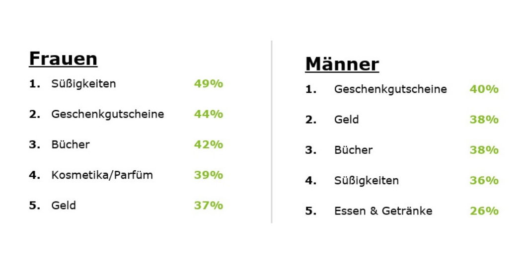 Die Top 5 der begehrtesten Geschenke (Quelle: Deloitte).