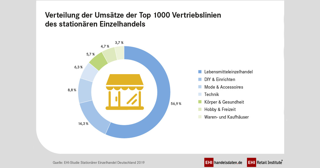 Bei der Umsatzverteilung liegt der Lebensmitteleinzelhandel mit 56,9 % ganz klar vorne.