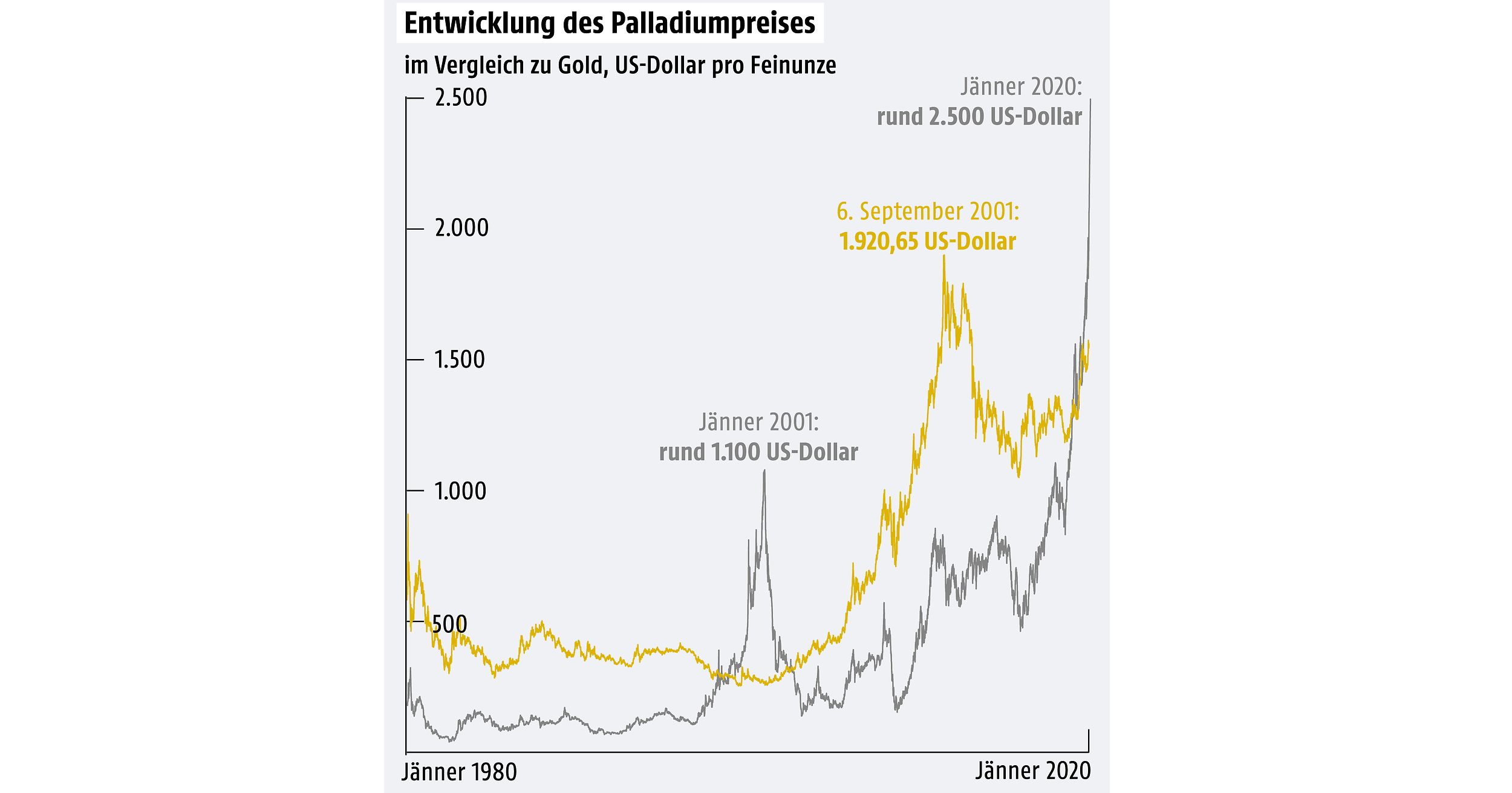 Diese Grafik von orf.at verdeutlicht den rasanten Anstieg des Palladiumpreises.