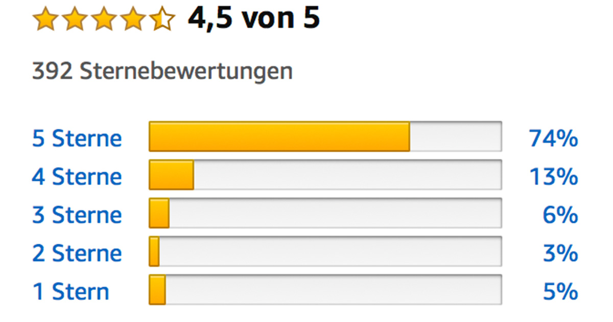 Die Zahl der negativen Amazon-Bewertungen steigt zur Weihnachtszeit.