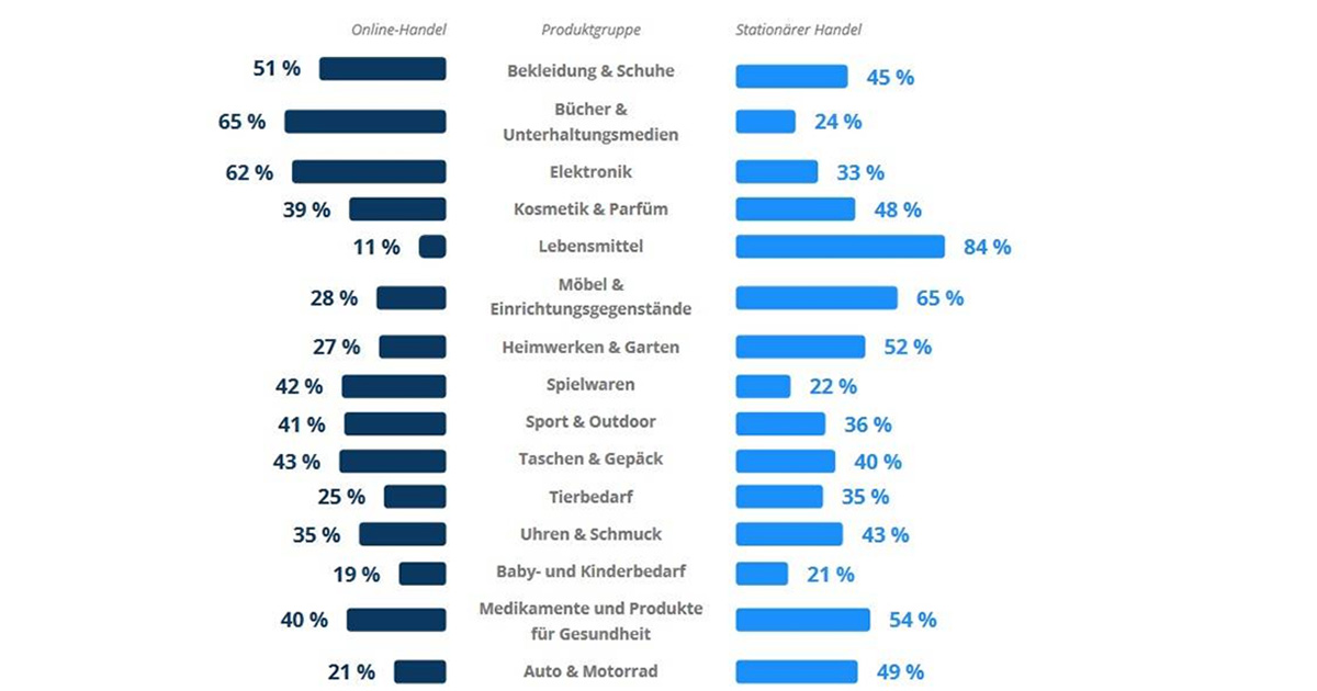 Idealo fragte auch: Welche Produkte kaufen Sie am liebsten online oder im stationären Handel ein?