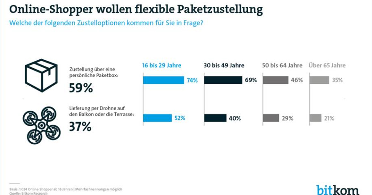 Vor allem Berufstätige wünschen sich mehr Flexibilität bei der Zustellung.