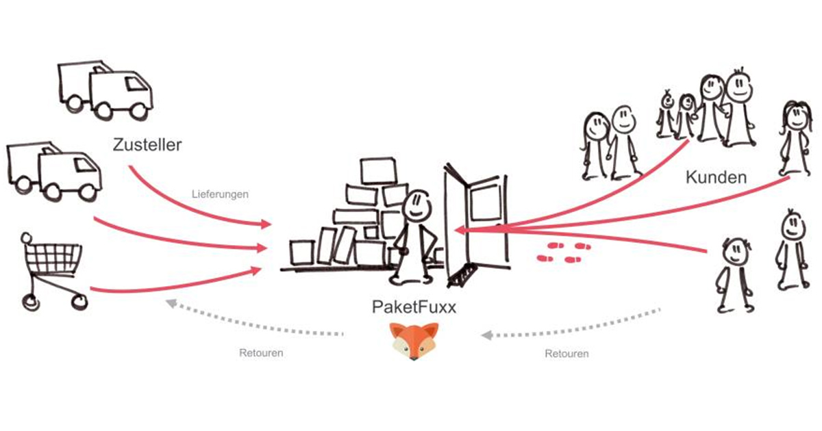 Hermes möchte mit dem PaketFuxx-Service eine echte Alternative im Checkout-Prozess der Online-Händler werden.