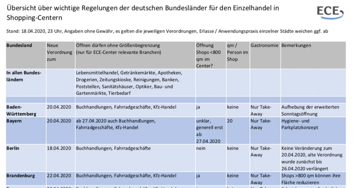 Wo ist was erlaubt? Shoppingcenter-Betreiber ECE hat die aktuelle Rechtslage für den Betrieb von Geschäften in Einkaufszentren zusammengefasst.