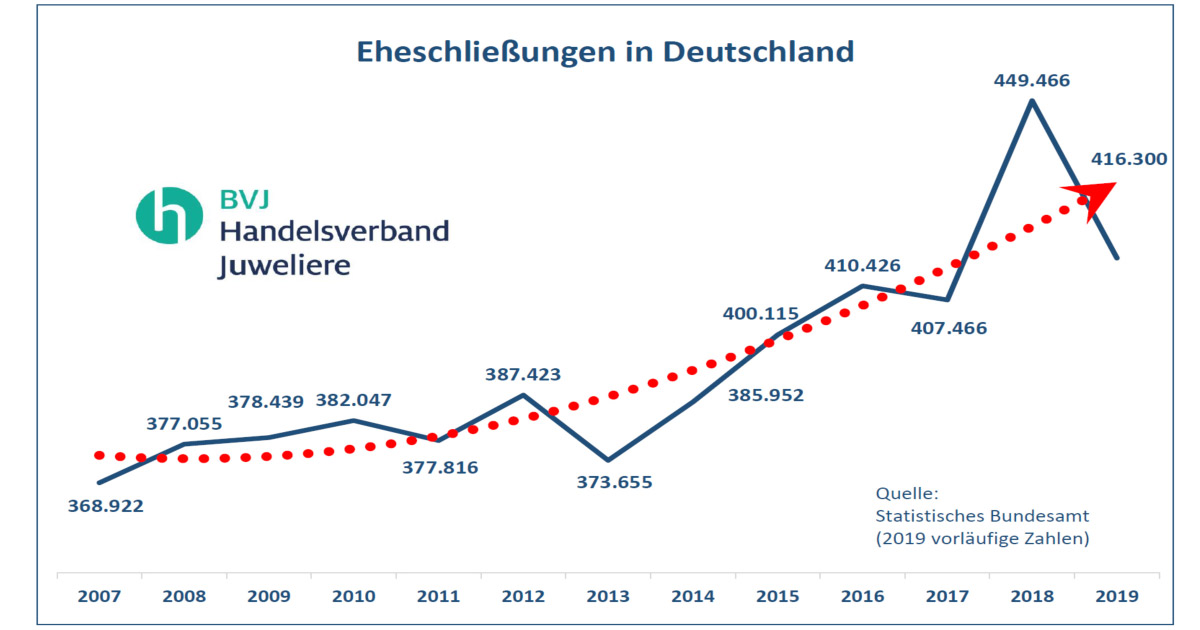 Rekordfahrt beendet: Auch die Trauringbranche hat derzeit zu kämpfen.