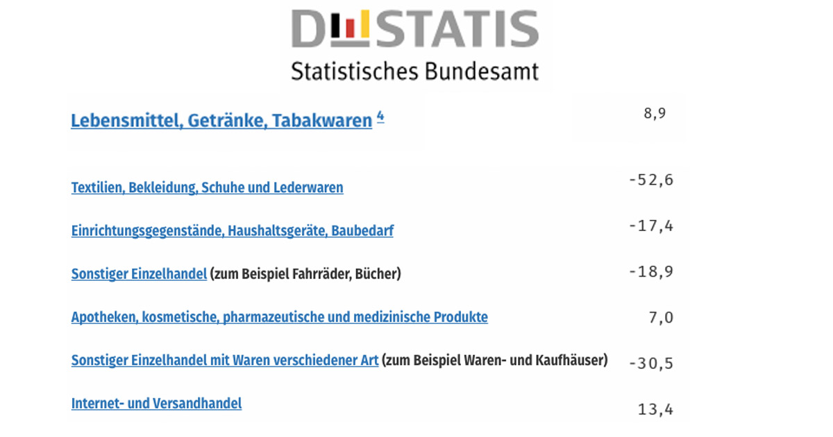 Die neuesten Einzelhandels-Umsätze für Deutschland.