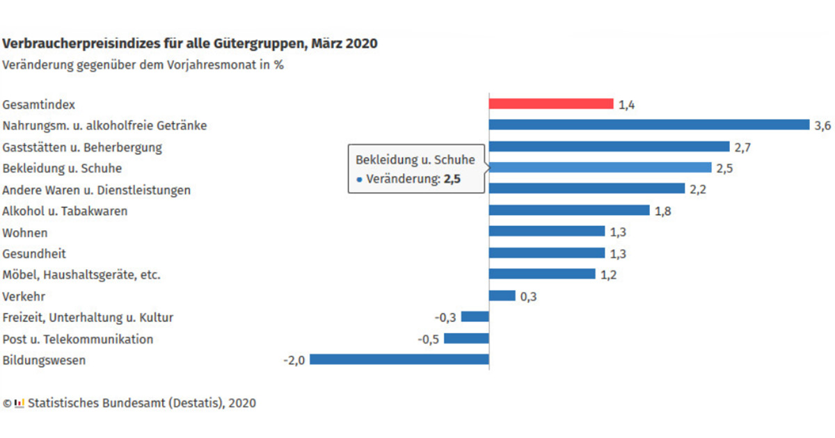 Die Daten des Statistischen Bundesamtes im Überblick.