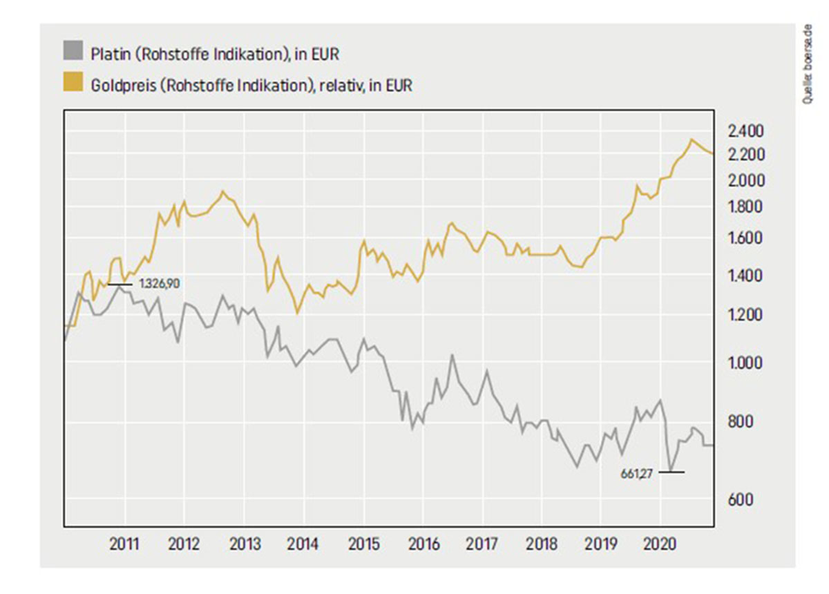 Der Platin-Kurs liegt deutlich unter dem von Gold.