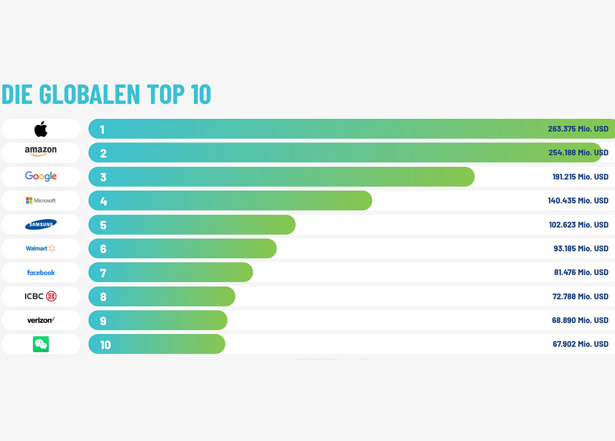 Das sind die wertvollsten Brands weltweit. (Quelle: Brand Finance)