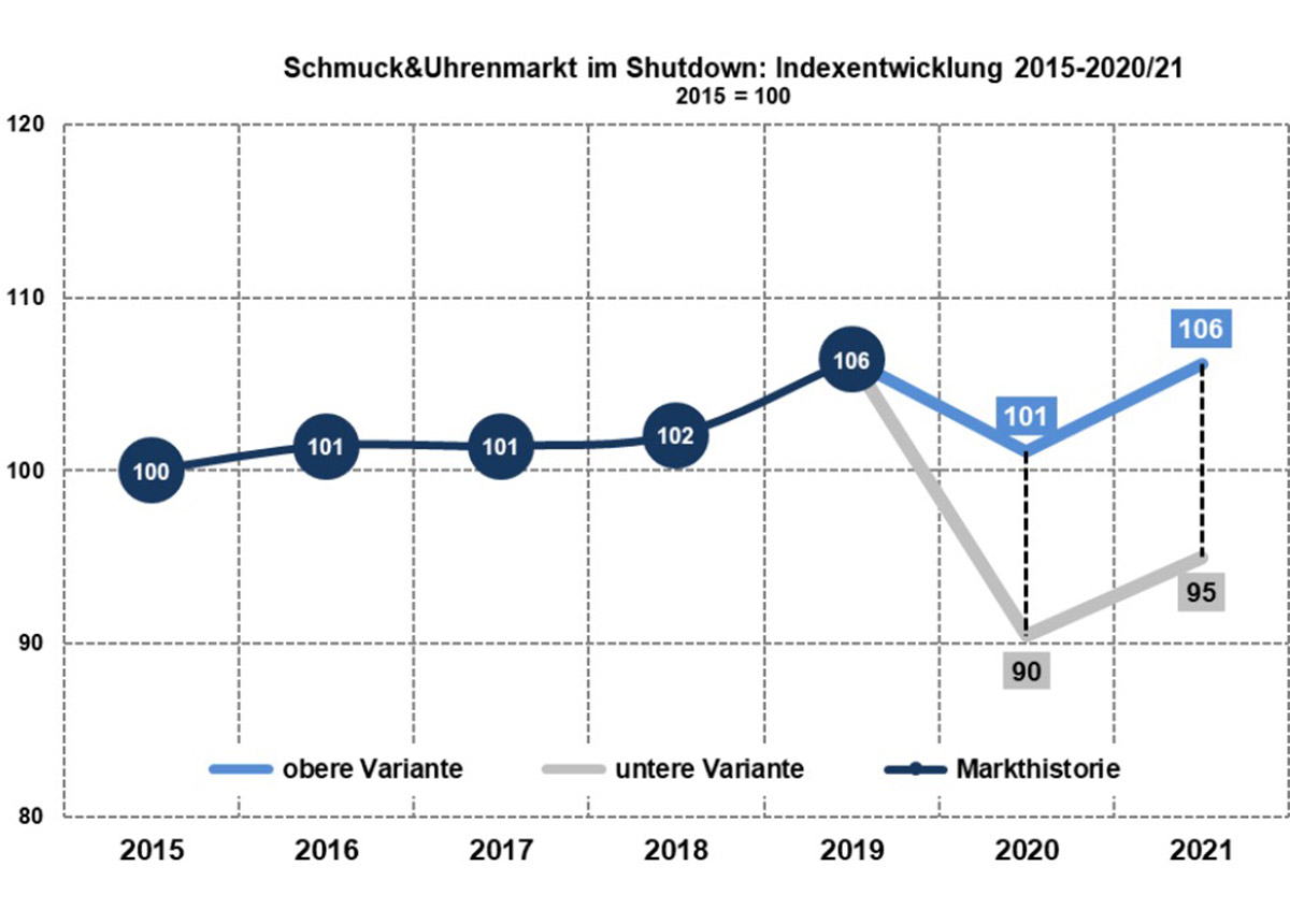 Corona hat für einen kräftigen Umsatzeinbruch in 2020 gesorgt.