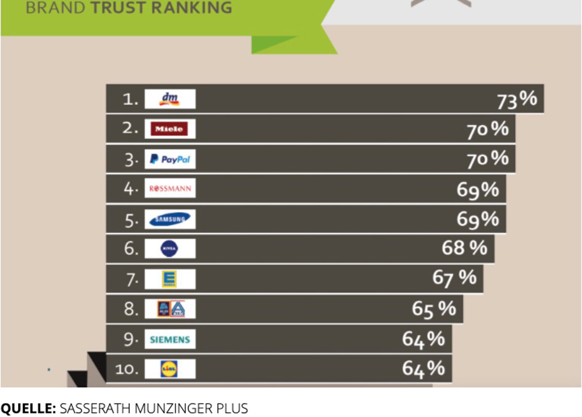 Diesen Marken vertrauen die Deutschen am meisten.