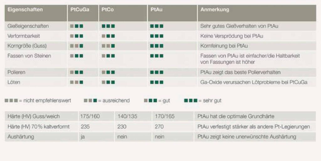 Die neue Platingold-Legierung hat erstklassige Material- und Verarbeitungseigenschaften.