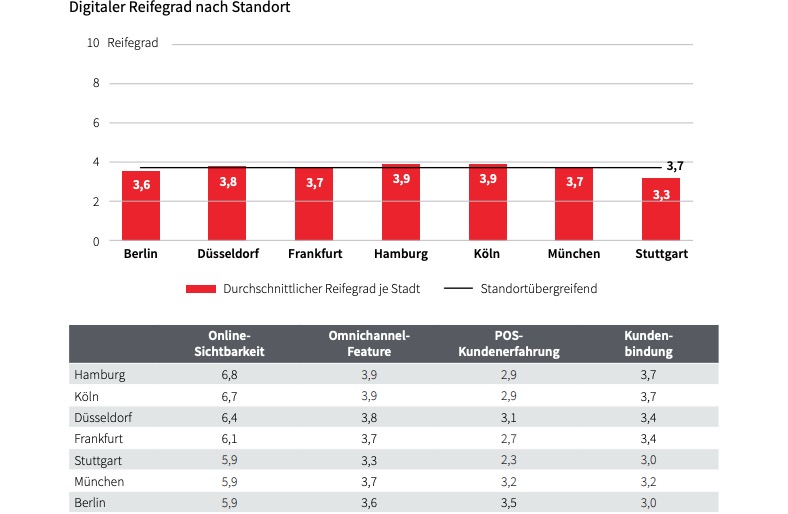 Ein Ergebnis der Studie: Es gibt nur geringe Unterschiede der digitalen Reife zwischen den Standorten.