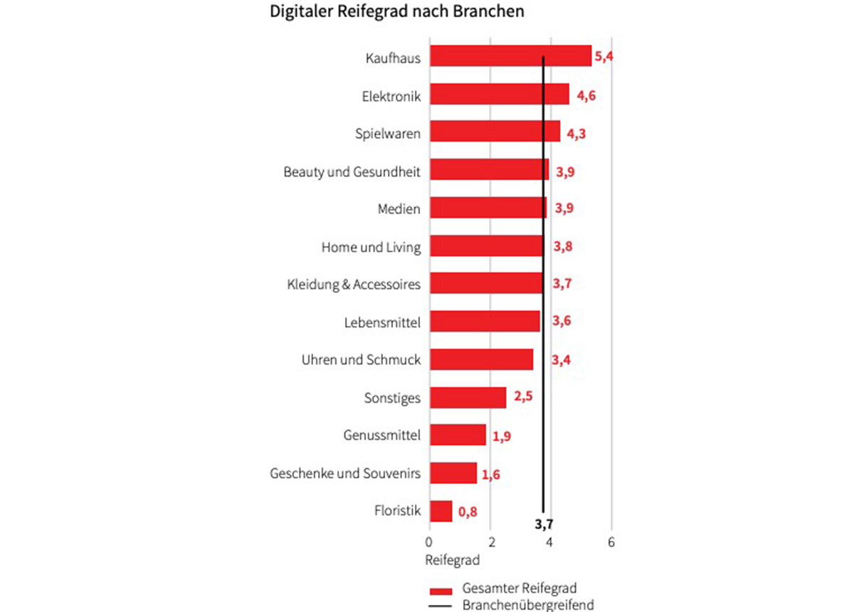 Große Unterschiede der digitalen Reife zwischen den Branchen.