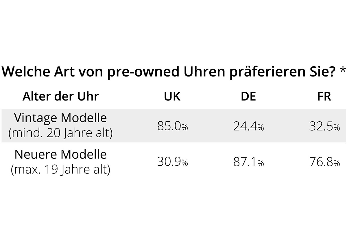 24,4 % der deutschen Befragten legten den größten Wert auf Vintage Modelle.