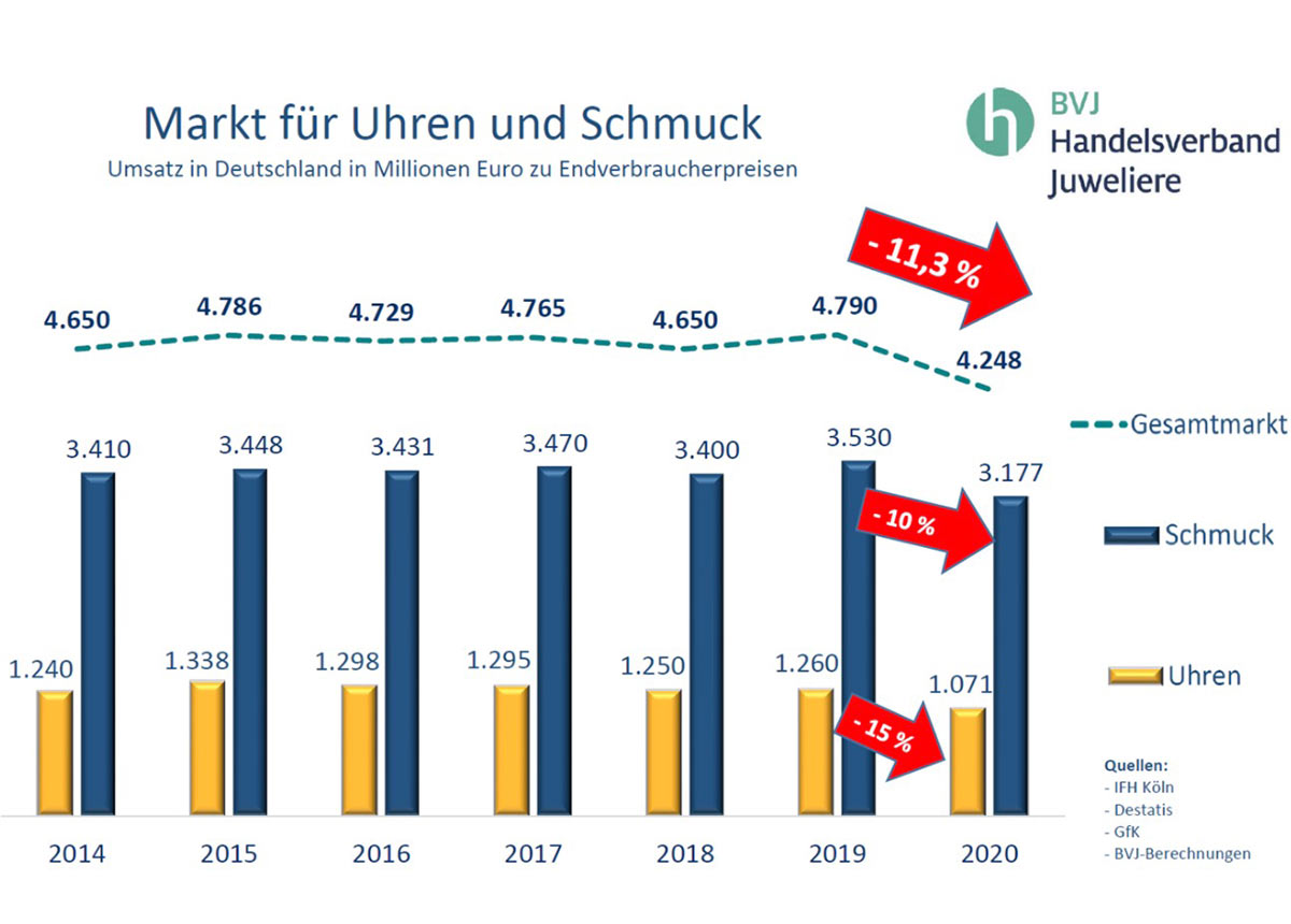 Zweistelliges Minus im Corona-Jahr 2020: Uhren und Schmuck (GRAFIK: BVJ)