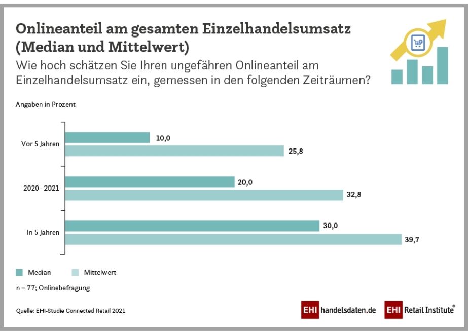 Onlineanteil_Einzelhandelsumsatz_Copyright_EHI_Retail Institute