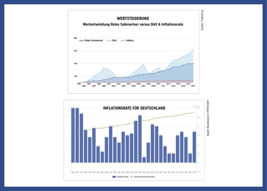 EZB-Direktorin Isabel Schnabel wies zuletzt darauf hin, dass die Inflationsrate in Deutschland schon bald die 3 % übersteigen könne, da die Preissteigerungsrate 2020 aufgrund der Corona-Pandemie sehr ausgeprägt schwankte. // Der Wert der Rolex Submariner ist von 1994-2016 um 297% gestiegen. Die Preissteigerung liegt bei circa 5.000 Euro für diesen Zeitraum. Im Vergleich dazu bewegt sich die Inflation auf einem relativ konstanten Niveau.