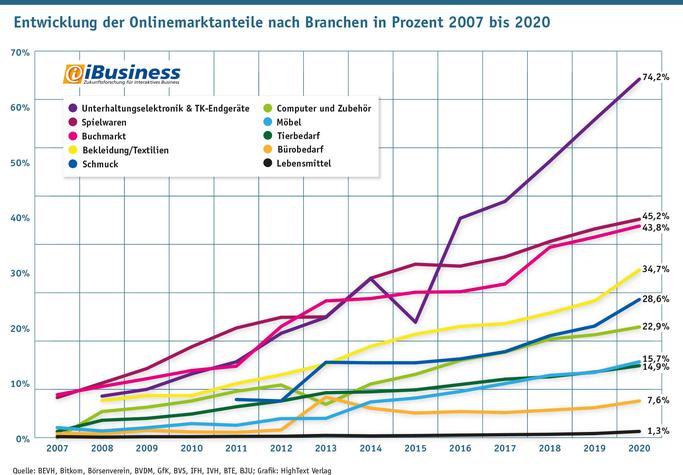 Der Umsatzanteil des Onlinehandels in der Schmuck-Branche wächst, wird aber mittelfristig in der Nische bleiben. (Grafik: Quelle: BEVH, Bitkom, Börsenverein, BVDM, GfK, BVS, IFH, IVH, BTE, BJU; Grafik: HighText Verlag)