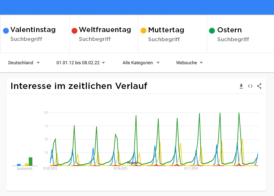 Google Trends zeigt deutlich, wie Suchanfragen für Feiertage in Deutschland stetig zunehmen.