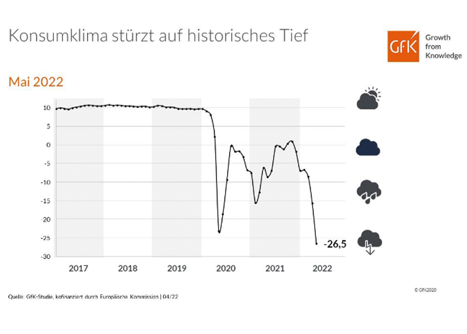 GfK Konsumklima