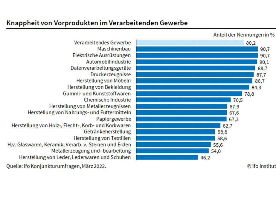 Viele Industriezweige sind in großer Bedrängnis, weil ihnen Rohstoffe und Vorprodukte fehlen.