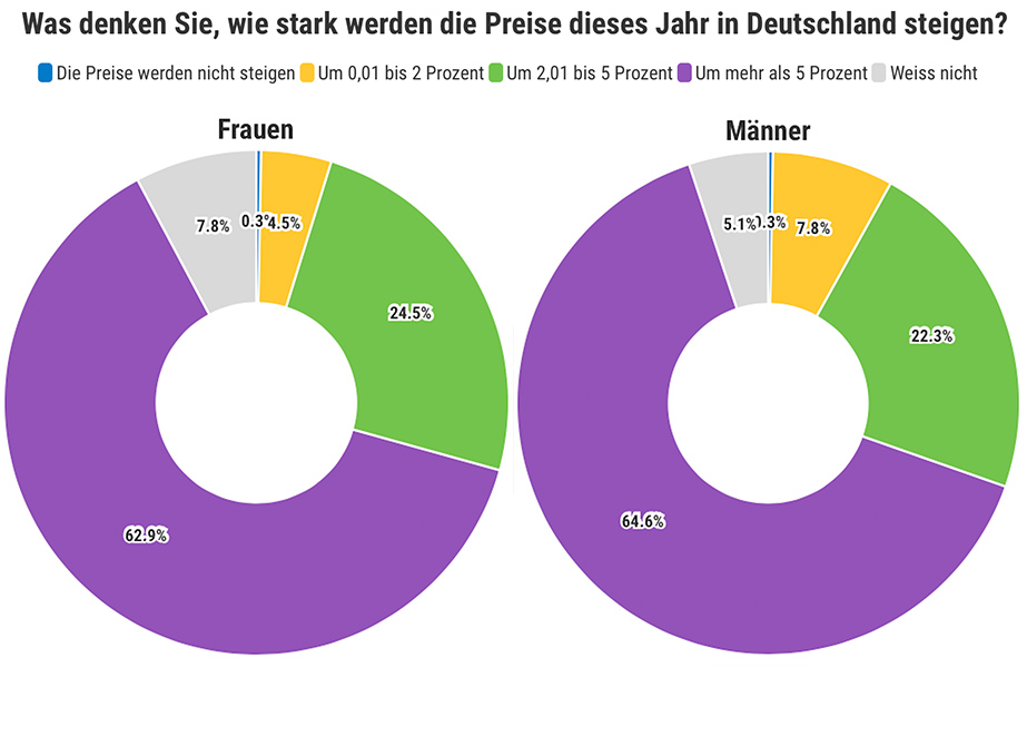 Es wird teurer: Diese zentrale Aussage treffen Frauen wie Männer unisono. Fotos: Galaxus