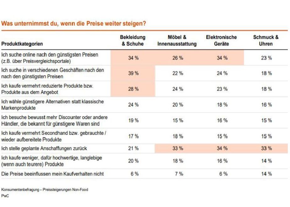 Je nach Produktgruppe bevorzugen die Deutschen unterschiedliche Sparmaßnahmen. © PwC Deutschland